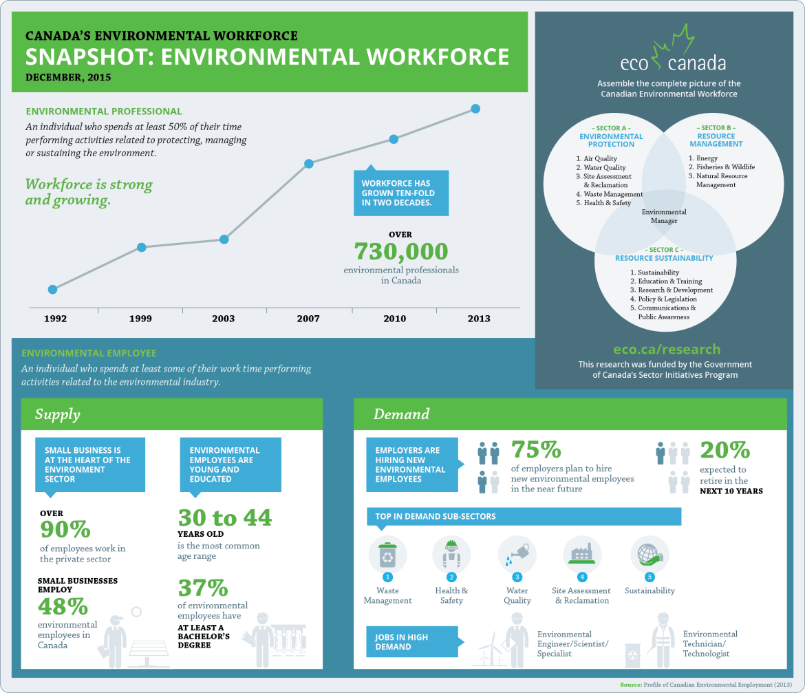 Climate and Environment Canadian Workforce Report