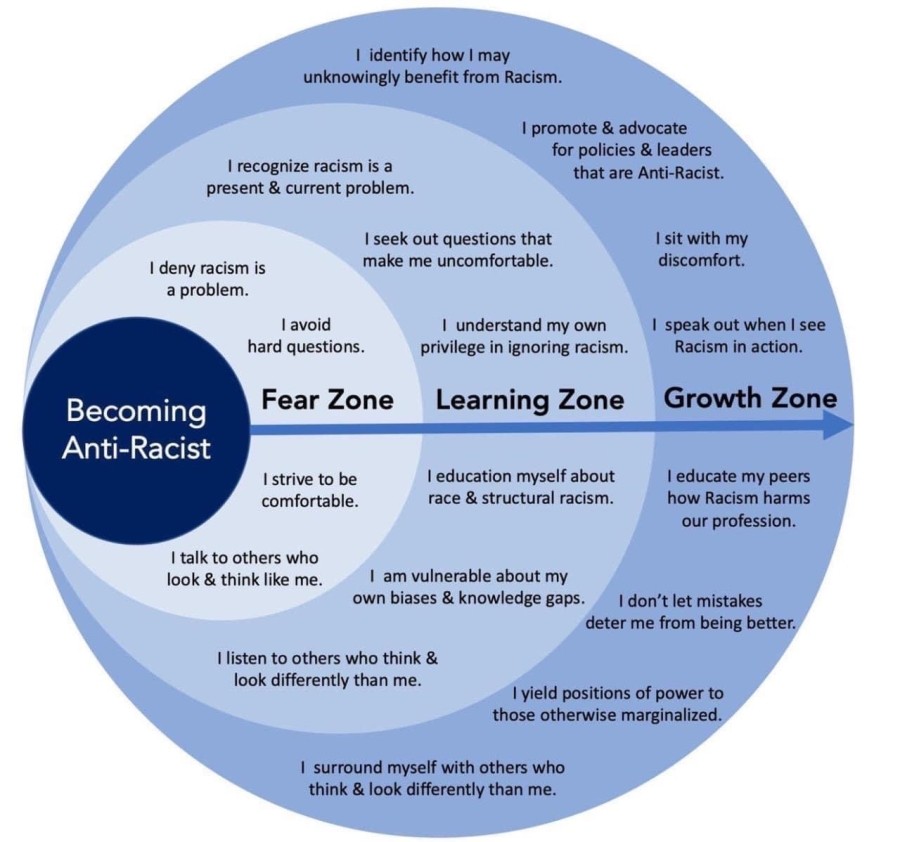 An infographic about becoming anti-racist